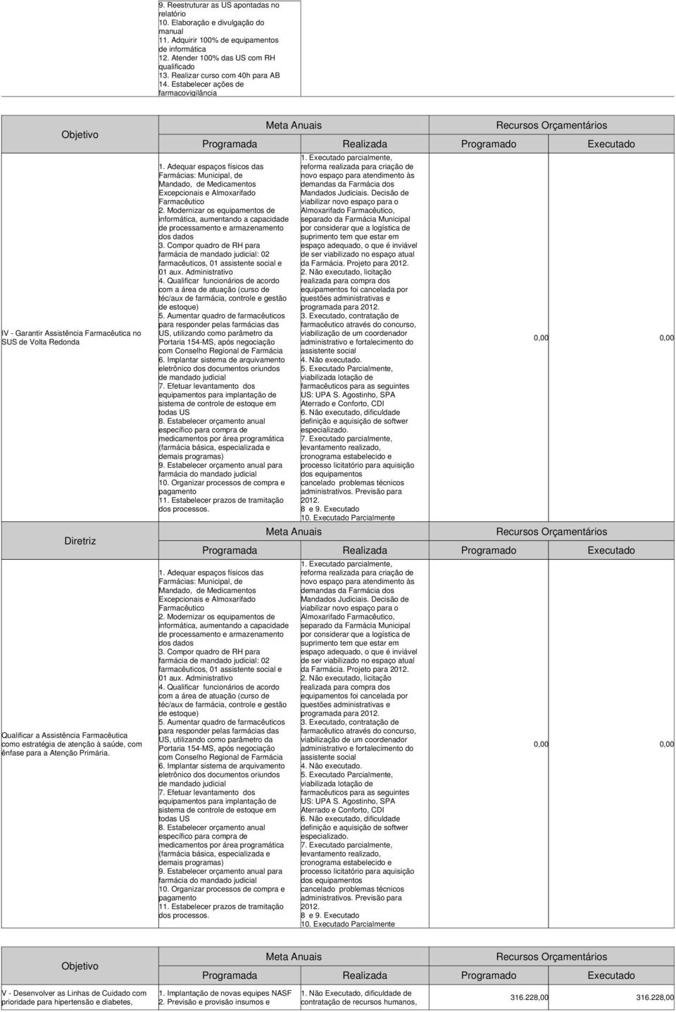 Realizar curso com 40h para AB 14. Estabelecer ações de farmacovigilância 1. Adequar espaços físicos das Farmácias: Municipal, de Mandado, de Medicamentos Excepcionais e Almoxarifado Farmacêutico 2.