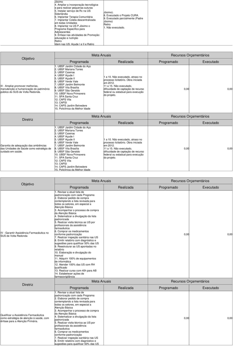 Ênfase nas atividades de Promoção: educação e nutrição Retiro Idem nas US: Açude I e II e Retiro Jósimo). 8. Executado o Projeto CURA. 9. Executado parcialmente (Padre Jósimo) Retiro 1. Não executado.