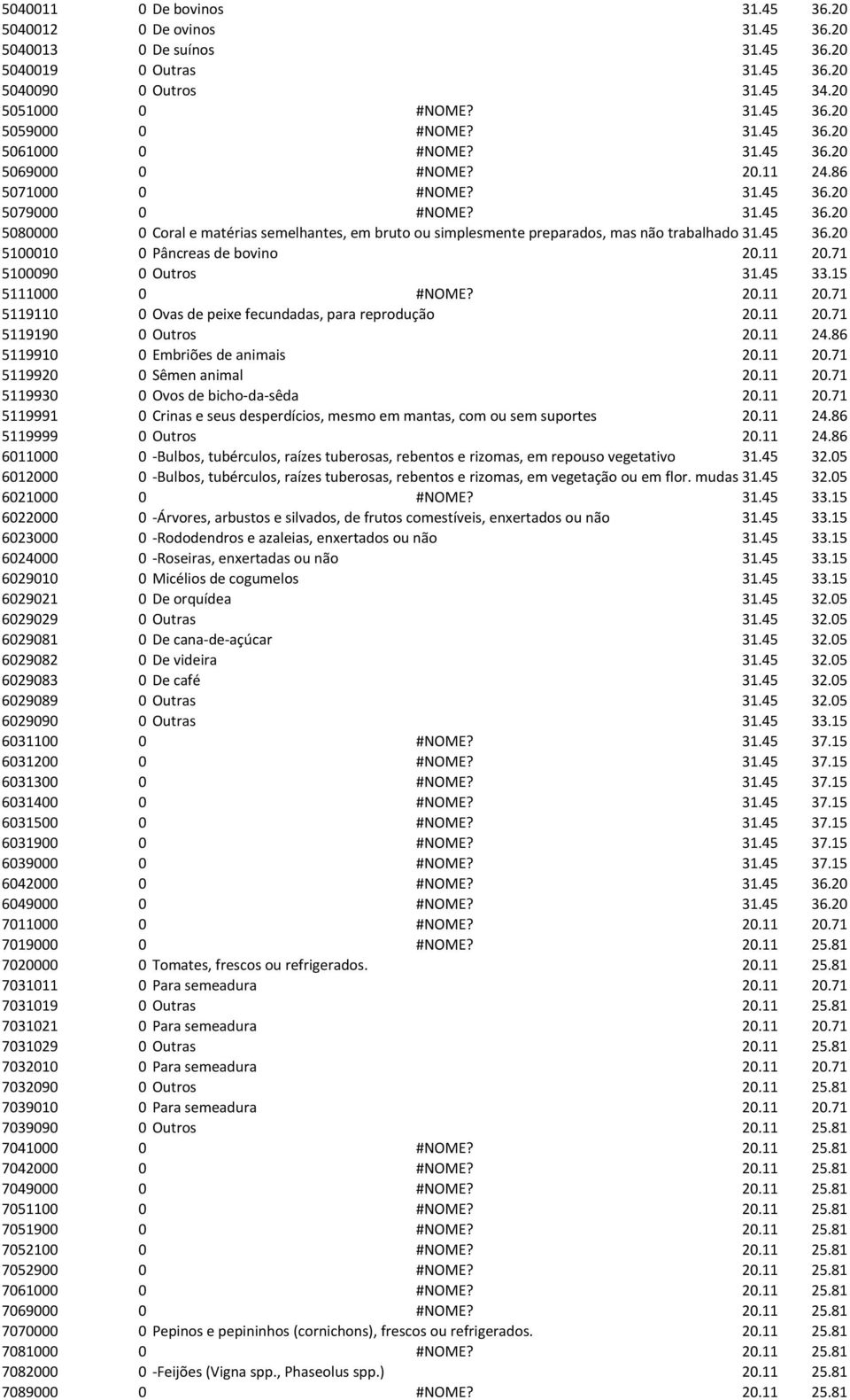 45 de outro modo. 36.20 conchas e carapaças de 5100010 0 Pâncreas de bovino 20.11 20.71 5100090 0 Outros 31.45 33.15 5111000 0 #NOME? 20.11 20.71 5119110 0 Ovas de peixe fecundadas, para reprodução 20.