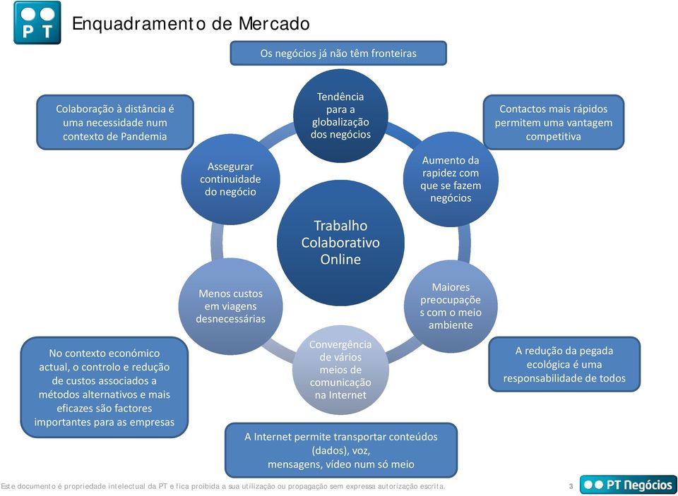 alternativos e mais eficazes são factores importantes para as empresas Menos custos em viagens desnecessárias Trabalho Colaborativo Online Convergência de vários meios de comunicação na Internet A