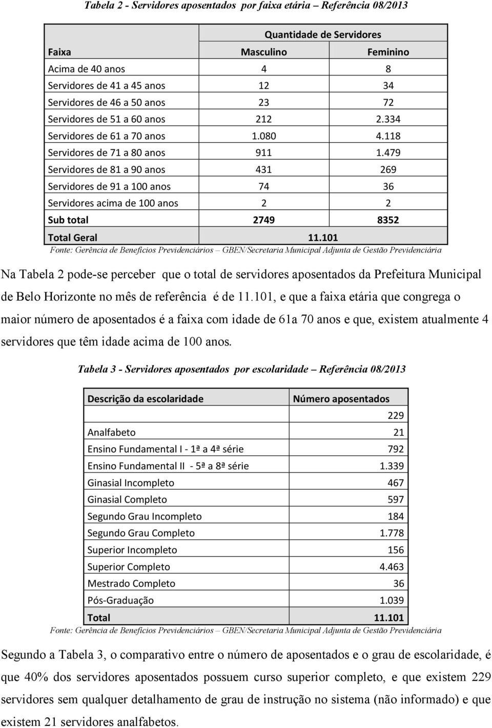 479 Servidores de 81 a 90 anos 431 269 Servidores de 91 a 100 anos 74 36 Servidores acima de 100 anos 2 2 Sub total 2749 8352 Total Geral 11.