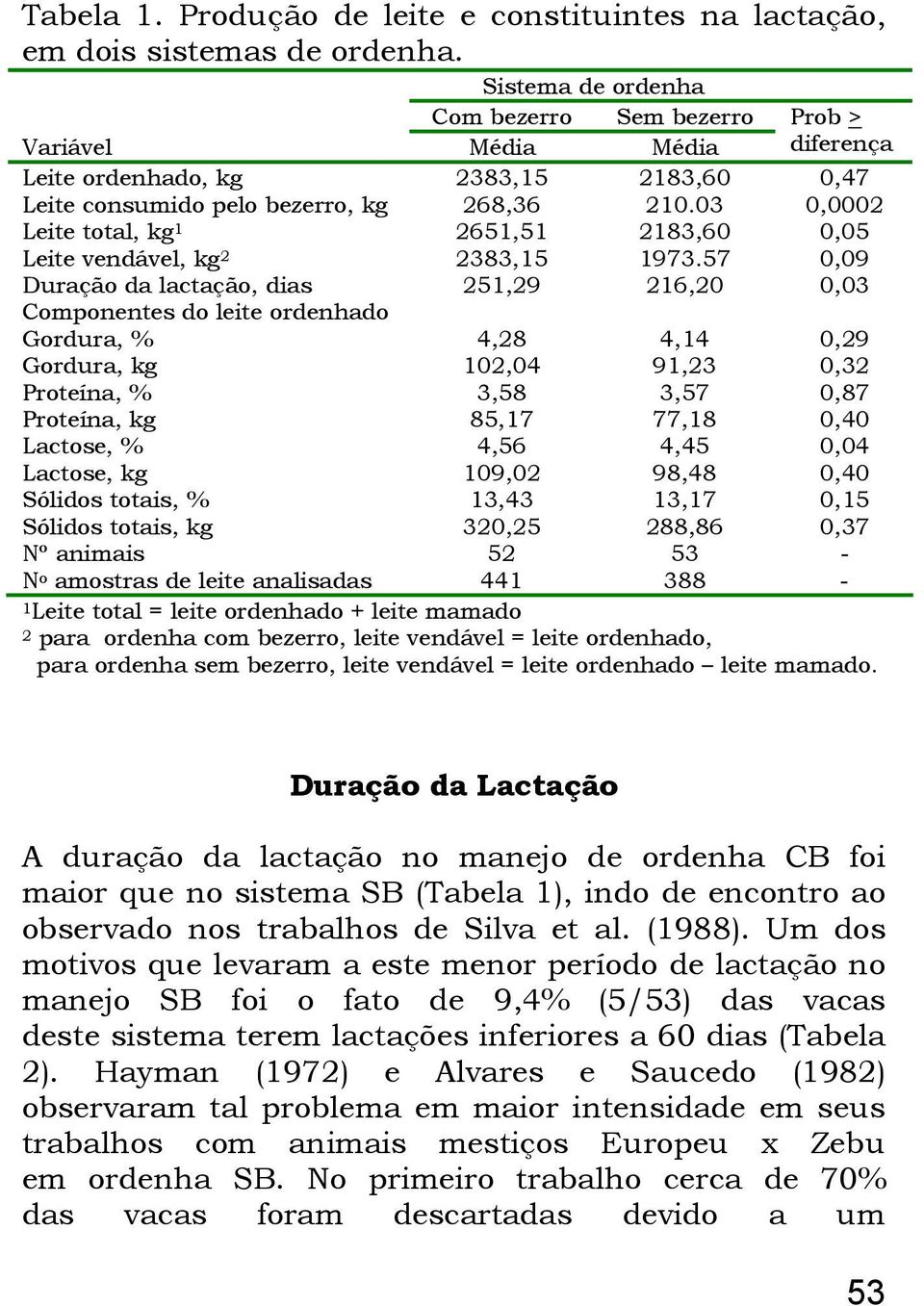 03 0,0002 Leite total, kg 1 2651,51 2183,60 0,05 Leite vendável, kg 2 2383,15 1973.