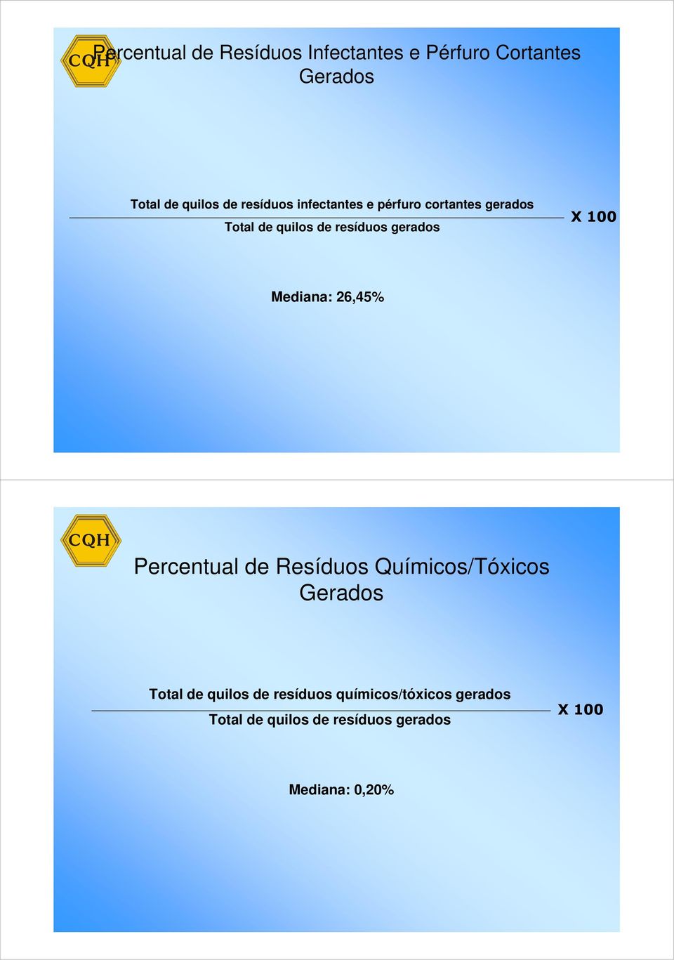 gerados Mediana: 26,45% Percentual de Resíduos Químicos/Tóxicos Gerados Total de