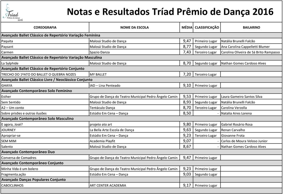 Segundo Lugar Nathan Gomes Cardoso Alves Avançado Ballet Clássico de Repertório Conjunto TRECHO DO 1ºATO DO BALLET O QUEBRA NOZES MY BALLET 7,20 Terceiro Lugar Avançado Ballet Clássico Livre /