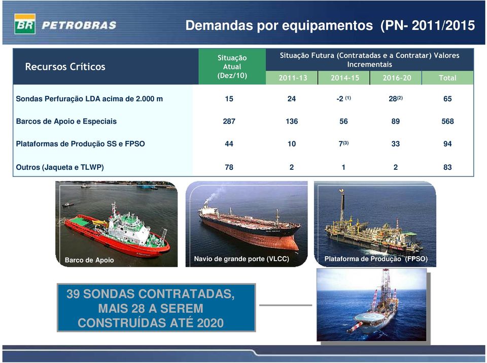 000 m 15 24-2 (1) 28 (2) 65 Barcos de Apoio e Especiais 287 136 56 89 568 Plataformas de Produção SS e FPSO 44 10 7 (3) 33 94