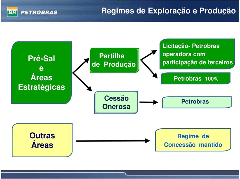 Licitação- Petrobras operadora com participação de