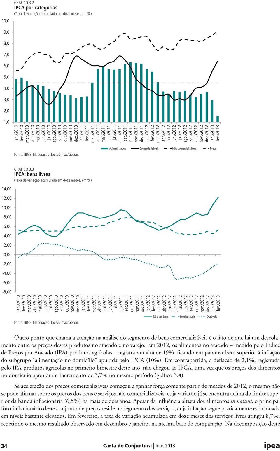 3 IPCA: bens livres (Taxa de variação acumulada em doze meses, em %) 14,00 12,00 10,00 8,00 6,00 4,00 2,00 0,00-2,00-4,00-6,00-8,00 fev./2010 Fonte: IBGE. Elaboração: Ipea/Dimac/Gecon.