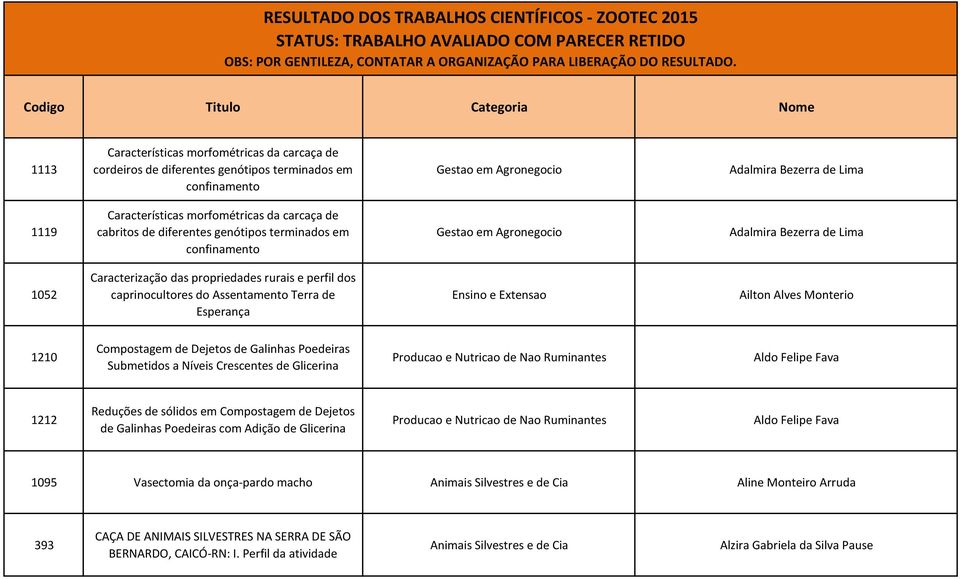 Assentamento Terra de Esperança Ensino e Extensao Ailton Alves Monterio 1210 Compostagem de Dejetos de Galinhas Poedeiras Submetidos a Níveis Crescentes de Glicerina Aldo Felipe Fava 1212 Reduções de