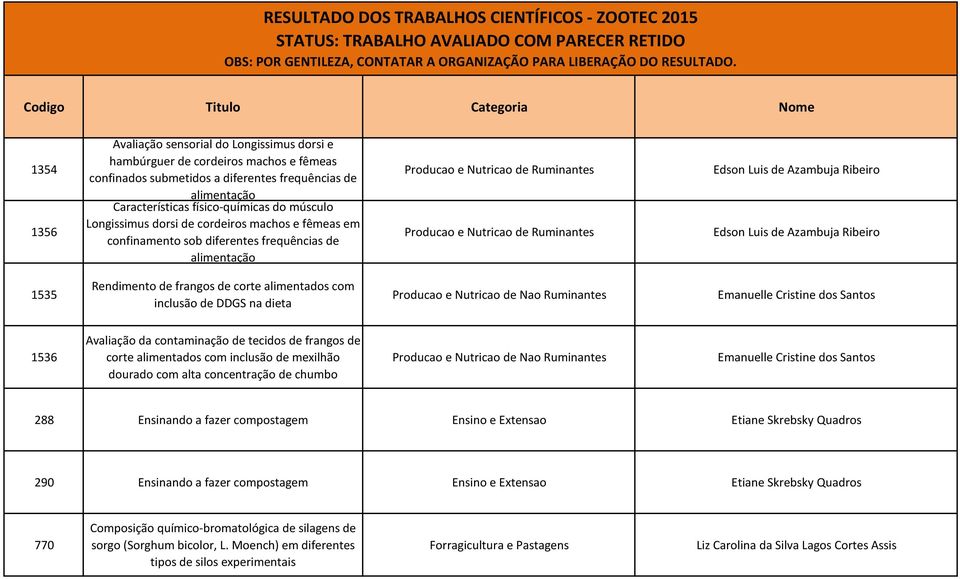 corte alimentados com inclusão de DDGS na dieta Emanuelle Cristine dos Santos 1536 Avaliação da contaminação de tecidos de frangos de corte alimentados com inclusão de mexilhão dourado com alta