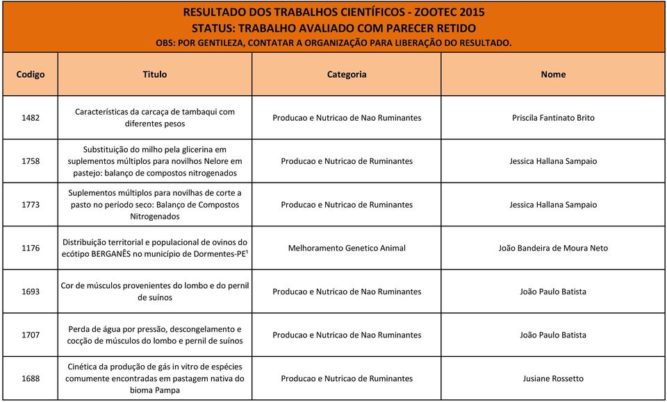 Distribuição territorial e populacional de ovinos do ecótipo BERGANÊS no município de Dormentes-PE¹ Melhoramento Genetico Animal João Bandeira de Moura Neto 1693 Cor de músculos provenientes do lombo