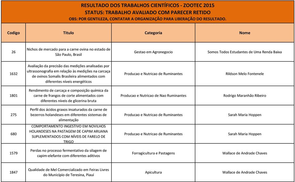 carne de frangos de corte alimentados com diferentes níveis de glicerina bruta Rodrigo Maranhão Ribeiro 275 Perfil dos ácidos graxos insaturados da carne de bezerros holandeses em diferentes sistemas