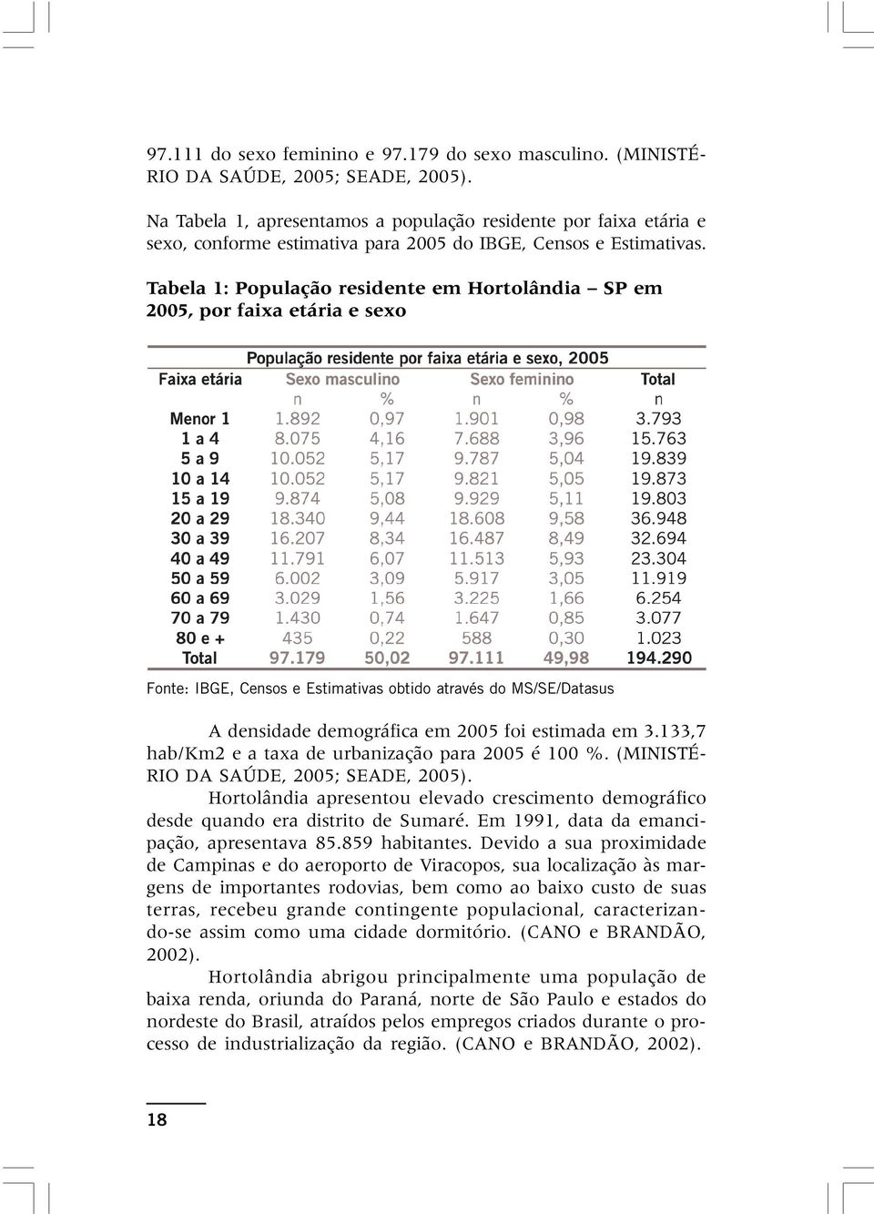 Tabela 1: População residente em Hortolândia SP em 2005, por faixa etária e sexo Fonte: IBGE, Censos e Estimativas obtido através do MS/SE/Datasus A densidade demográfica em 2005 foi estimada em 3.