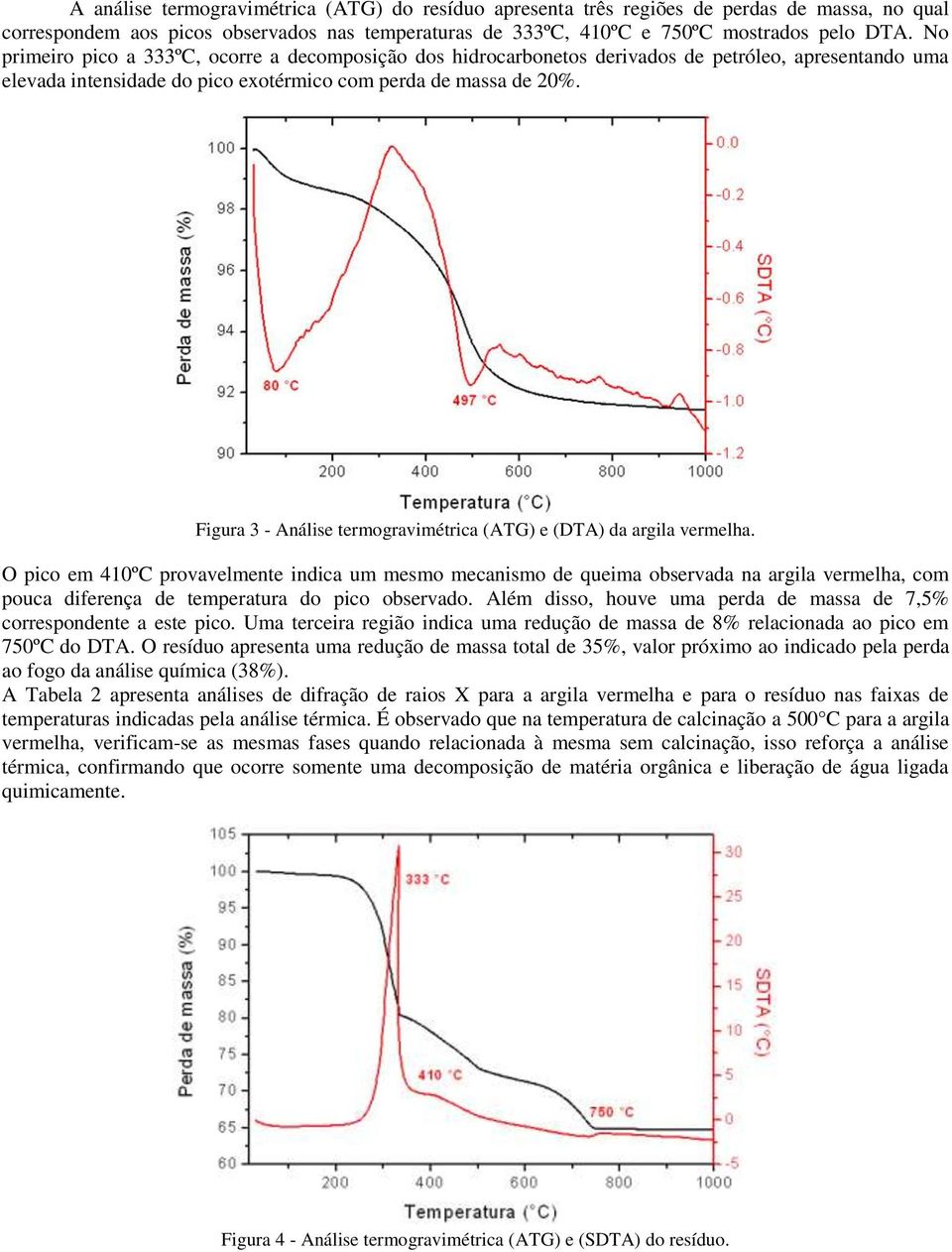 Figura 3 - Análise termogravimétrica (ATG) e (DTA) da argila vermelha.