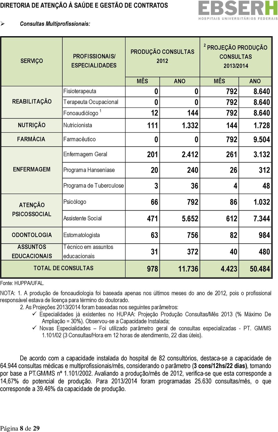 132 ENFERMAGEM Programa Hanseníase 20 240 26 312 Programa de Tuberculose 3 36 4 48 ATENÇÃO PSICOSSOCIAL Psicólogo 66 792 86 1.032 Assistente Social 471 5.652 612 7.