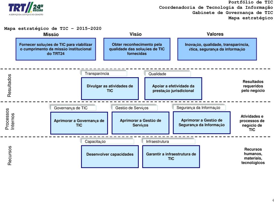 Divulgar as atividades de TIC Capacitação Gestão de Serviços Desenvolver capacidades Qualidade Aprimorar a Gestão de Serviços Apoiar a efetividade da prestação jurisdicional Infraestrutura Garantir a
