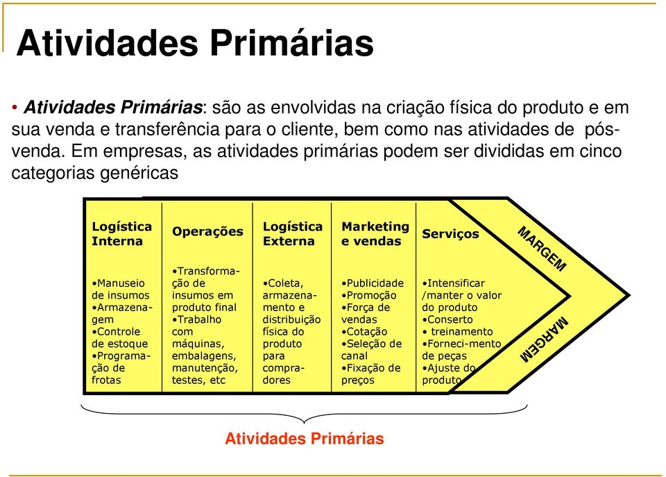 Controle de estoque Programação de frotas Transformação de insumos em produto final Trabalho com máquinas, embalagens, manutenção, testes, etc Coleta, armazenamento e distribuição física do produto