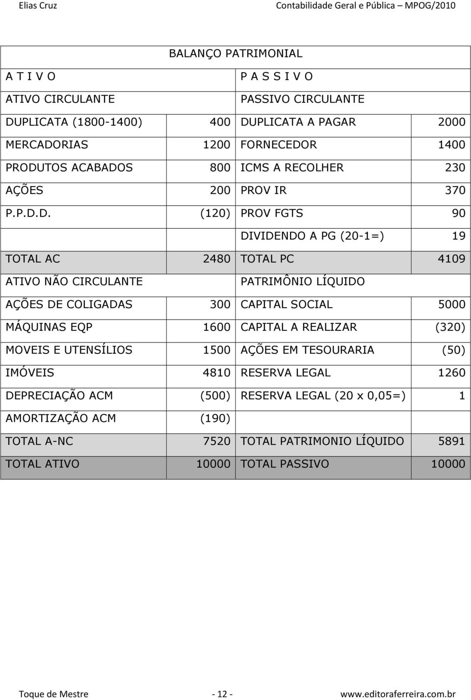 D. (120) PROV FGTS 90 DIVIDENDO A PG (20-1=) 19 TOTAL AC 2480 TOTAL PC 4109 ATIVO NÃO CIRCULANTE PATRIMÔNIO LÍQUIDO AÇÕES DE COLIGADAS 300 CAPITAL SOCIAL 5000 MÁQUINAS EQP 1600