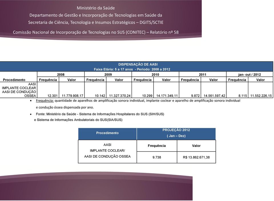 226,15 Frequência: quantidade de aparelhos de amplificação sonora individual, implante coclear e aparelho de amplificação sonora individual e condução óssea dispensada por ano.