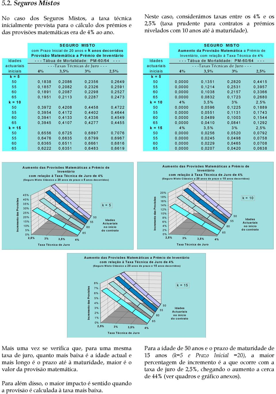 SEGURO MISTO SEGURO MISTO com Prazo Inicial de 20 anos e k anos decorridos Aumento da Provisão Matemática a Prémio de Provisão Matemática a Prémio de Inventário Inventário, com relação à Taxa Técnica