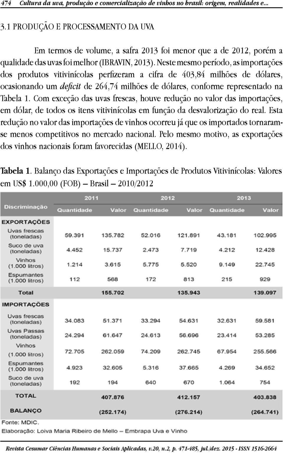 Neste mesmo período, as importações dos produtos vitivinícolas perfizeram a cifra de 403,84 milhões de dólares, ocasionando um deficit de 264,74 milhões de dólares, conforme representado na Tabela 1.