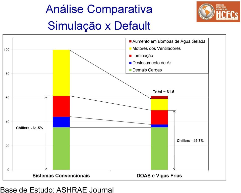 Demais Cargas 80 Total = 61.5 60 40 Chillers - 61.5% Chillers - 49.