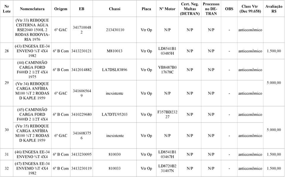 Multas (DETRAN) Processos no DE- TRAN OBS Class Vtr (Dec 99.658) 213430110 Vtr Op N/P N/P N/P - antieconômico LD8541B1 03485H VB8487B0 17678C Avaliação N/P N/P - antieconômico 1.