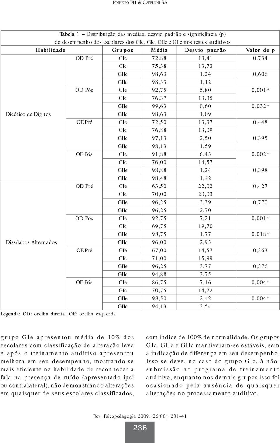 GIIc 98,63 1,09 OE Pré GIe 72,50 13,37 0,448 GIc 76,88 13,09 GIIe 97,13 2,50 0,395 GIIc 98,13 1,59 OE Pós GIe 91,88 6,43 0,002* GIc 76,00 14,57 GIIe 98,88 1,24 0,398 GIIc 98,48 1,42 OD Pré GIe 63,50