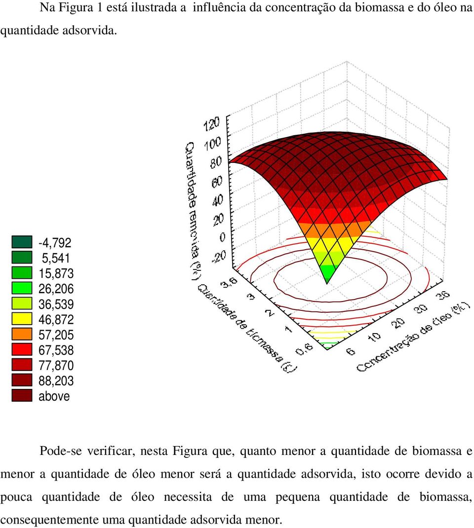 quanto menor a quantidade de biomassa e menor a quantidade de óleo menor será a quantidade adsorvida, isto ocorre