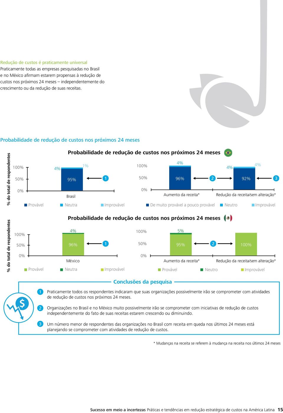 Probabilidade de redução de custos nos próximos 4 meses 00% 50% 0% 00% 50% 0% 4% Probabilidade de redução de custos nos próximos 4 meses 95% Brasil 00% 50% 0% Aumento da receita* Probabilidade de