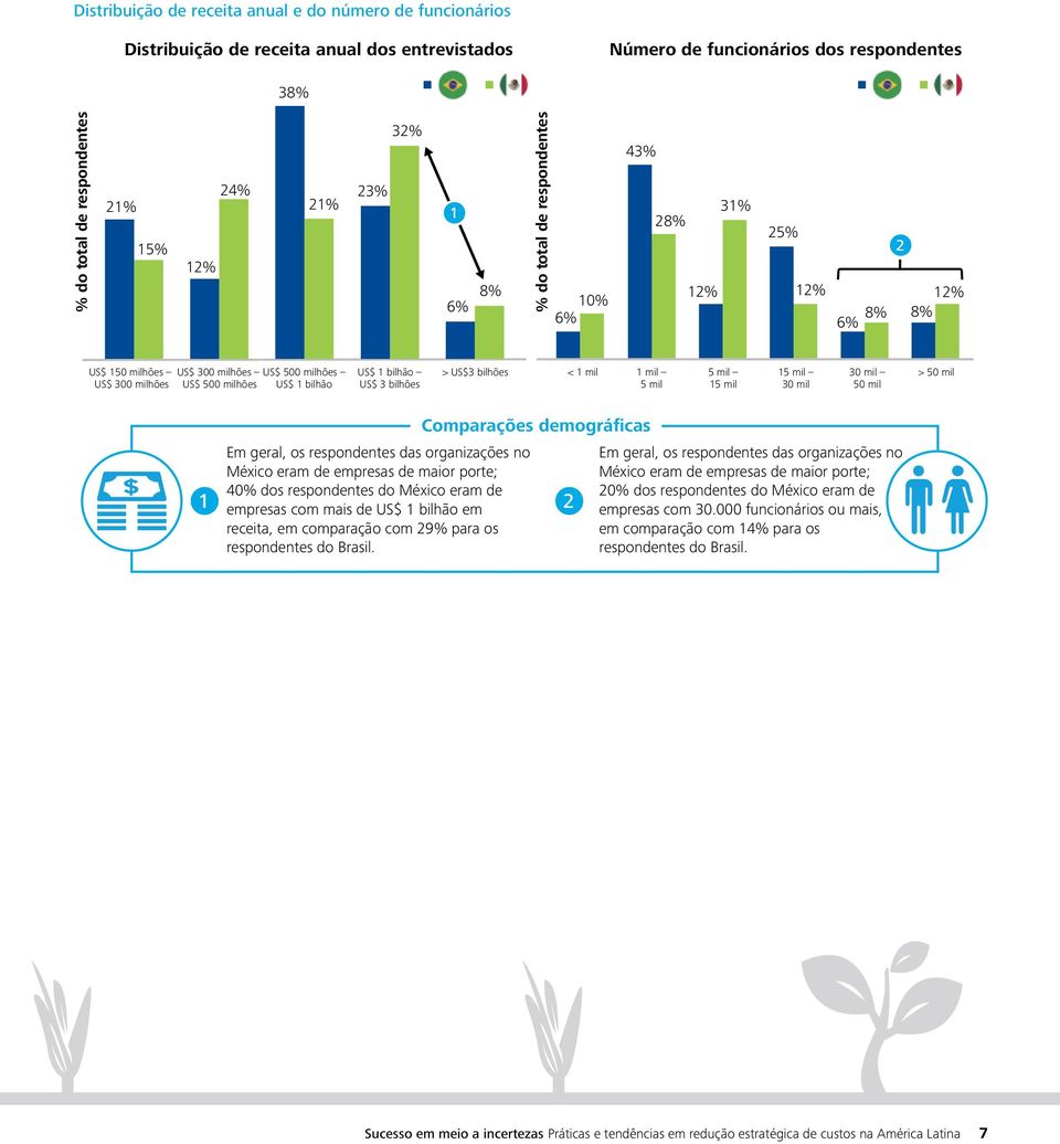 mil Em geral, os respondentes das organizações no México eram de empresas de maior porte; 40% dos respondentes do México eram de empresas com mais de US$ bilhão em receita, em comparação com 9% para