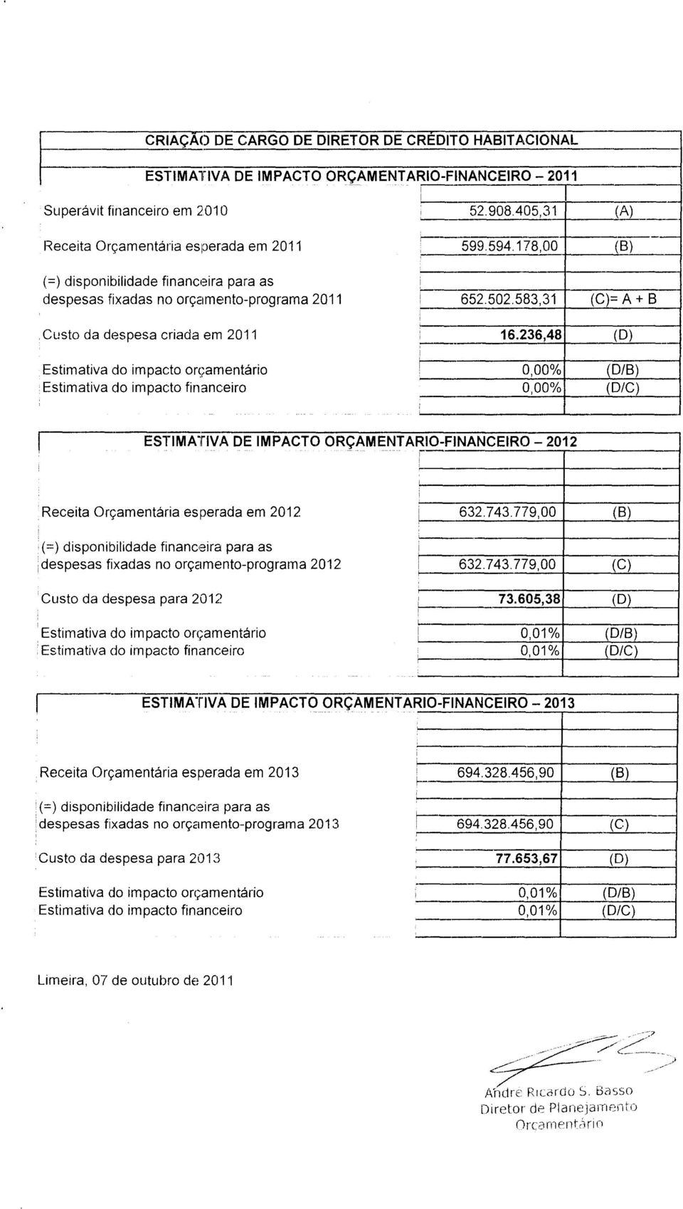 583,31 16.236,48 0,00% 0,00% (C)= A + B (D) (D/B) (D/C) ESTIMATIVA DE IMPACTO ORÇAMENTARIO-FINANCEIRO 20 12 Receita Orçamentária esperada em 2012 632.743.