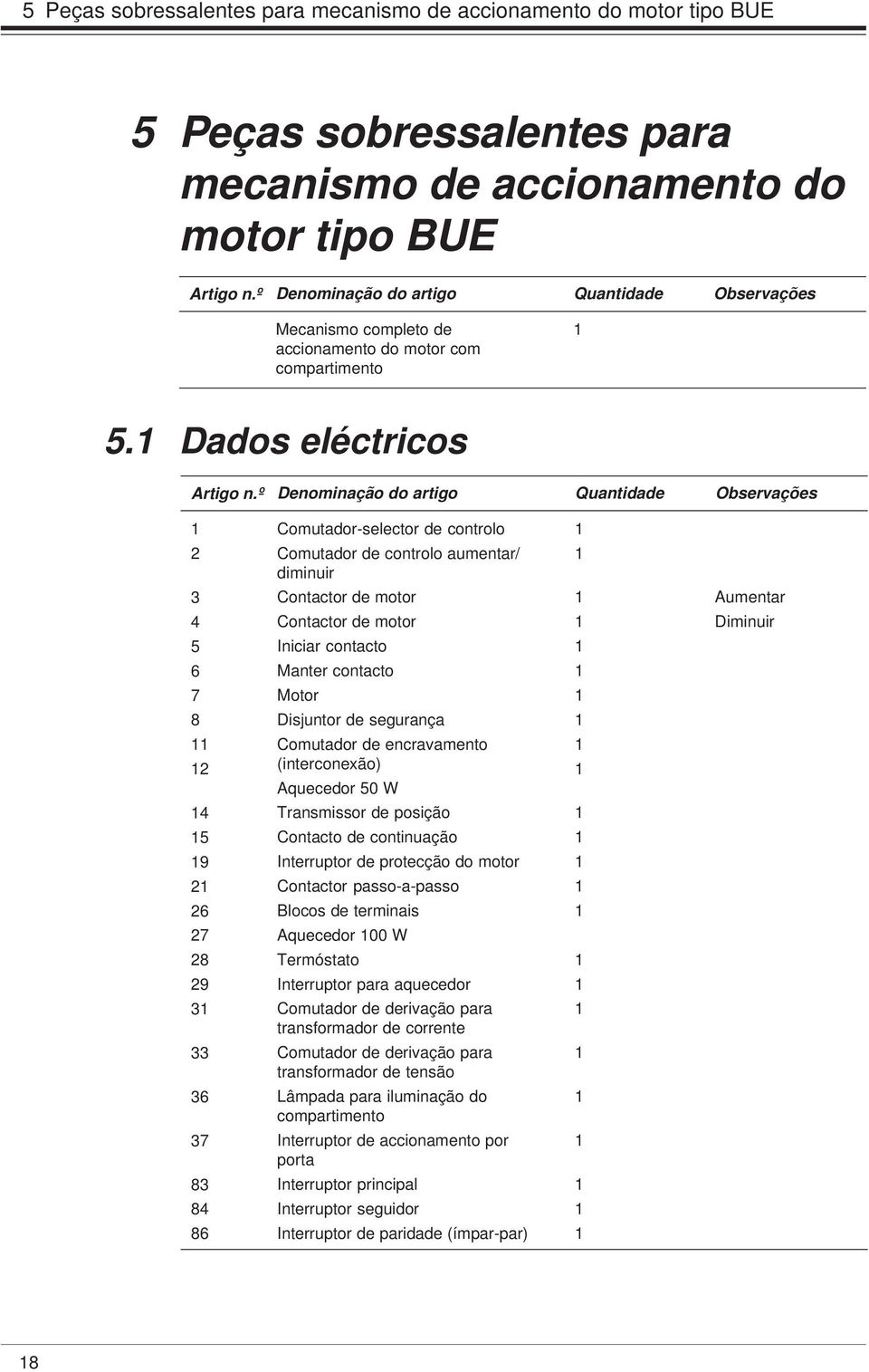 º Denominação do artigo Quantidade Observações Comutador-selector de controlo 2 Comutador de controlo aumentar/ diminuir 3 Contactor de motor Aumentar 4 Contactor de motor Diminuir 5 Iniciar contacto