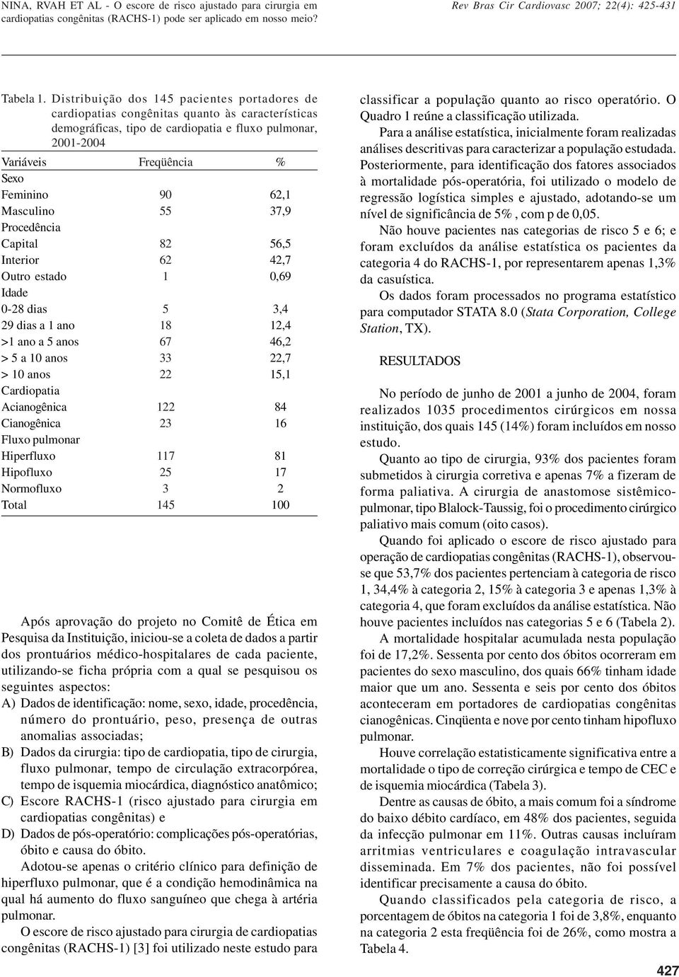 Procedência Capital Interior Outro estado Idade 0-28 dias 29 dias a 1 ano >1 ano a 5 anos > 5 a 10 anos > 10 anos Cardiopatia Acianogênica Cianogênica Fluxo pulmonar Hiperfluxo Hipofluxo Normofluxo