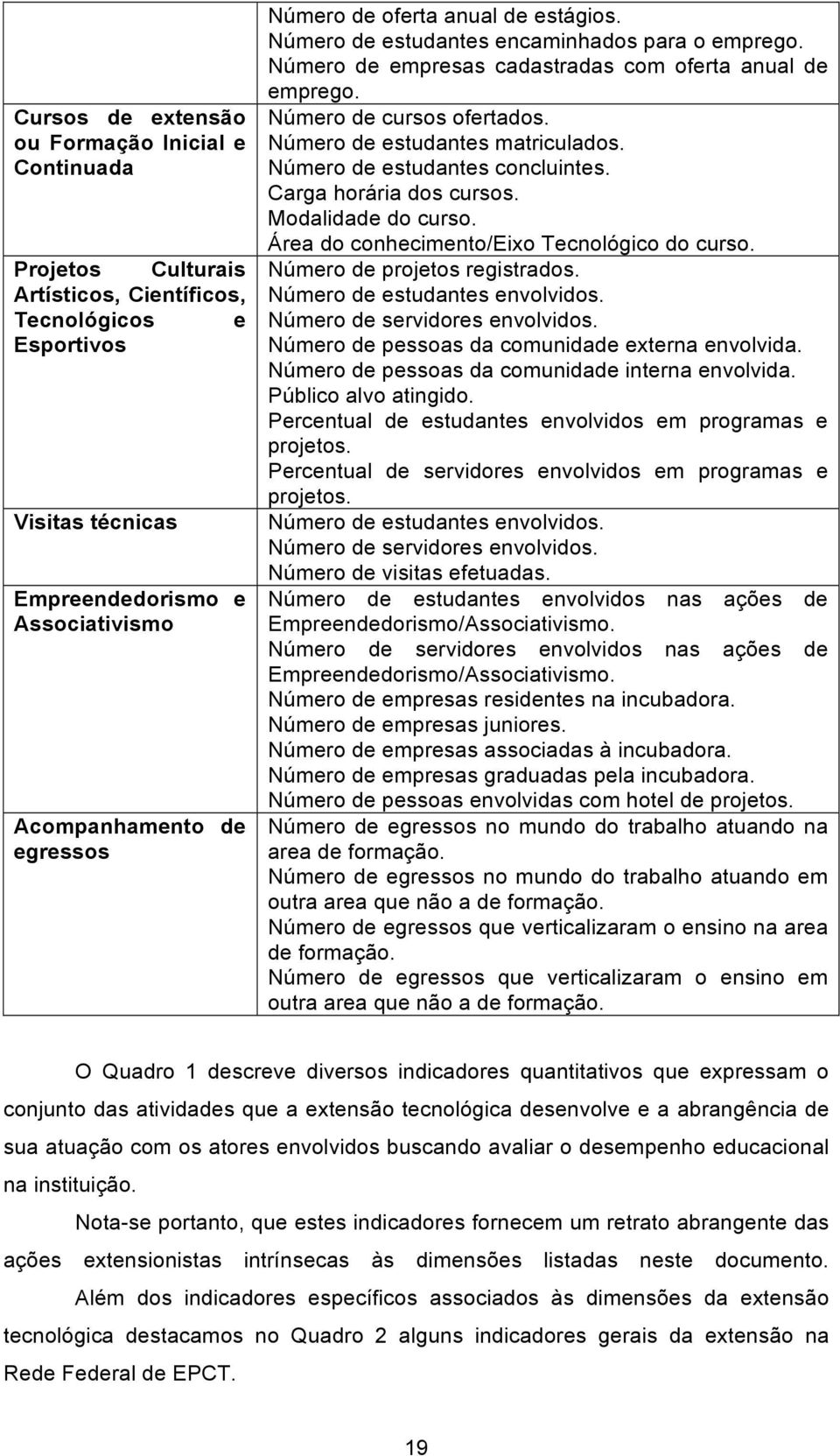 Número de estudantes matriculados. Número de estudantes concluintes. Carga horária dos cursos. Modalidade do curso. Área do conhecimento/eixo Tecnológico do curso. Número de projetos registrados.