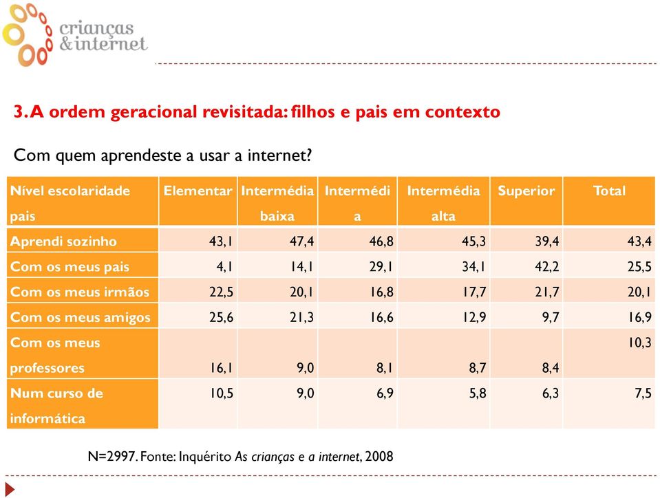 43,4 Com os meus pais 4,1 14,1 29,1 34,1 42,2 25,5 Com os meus irmãos 22,5 20,1 16,8 17,7 21,7 20,1 Com os meus amigos 25,6 21,3 16,6