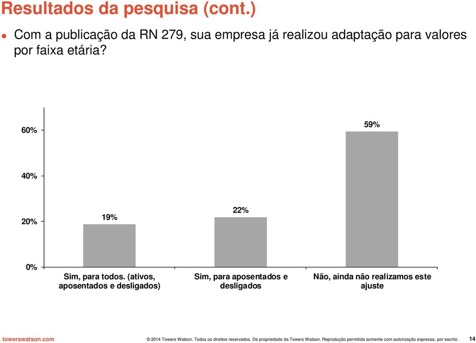 valores por faixa etária? 60% 59% 40% 20% 19% 22% 0% Sim, para todos.