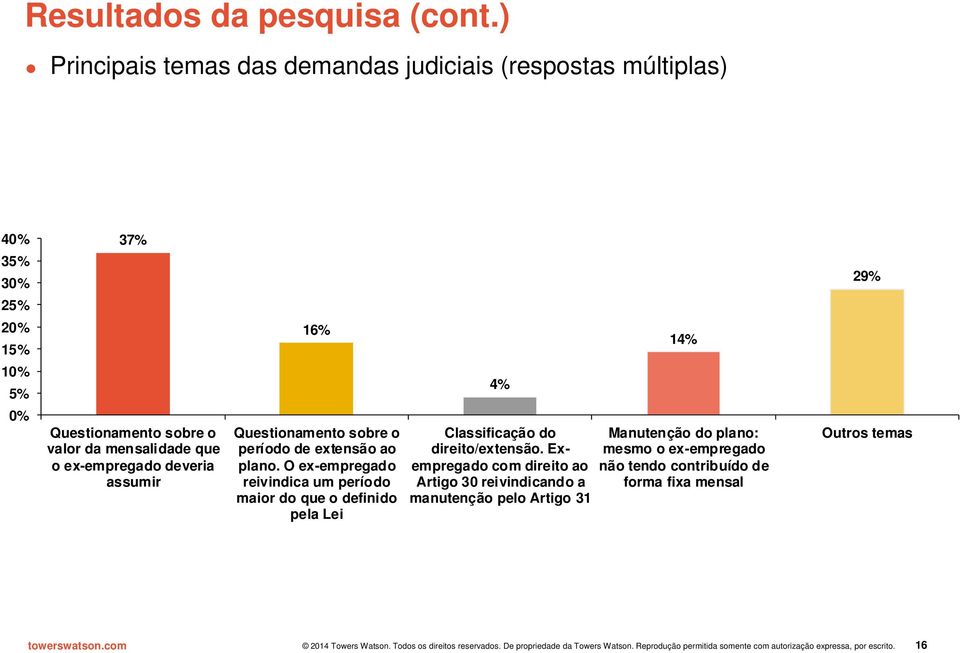 mensalidade que o ex-empregado deveria assumir 16% Questionamento sobre o período de extensão ao plano.