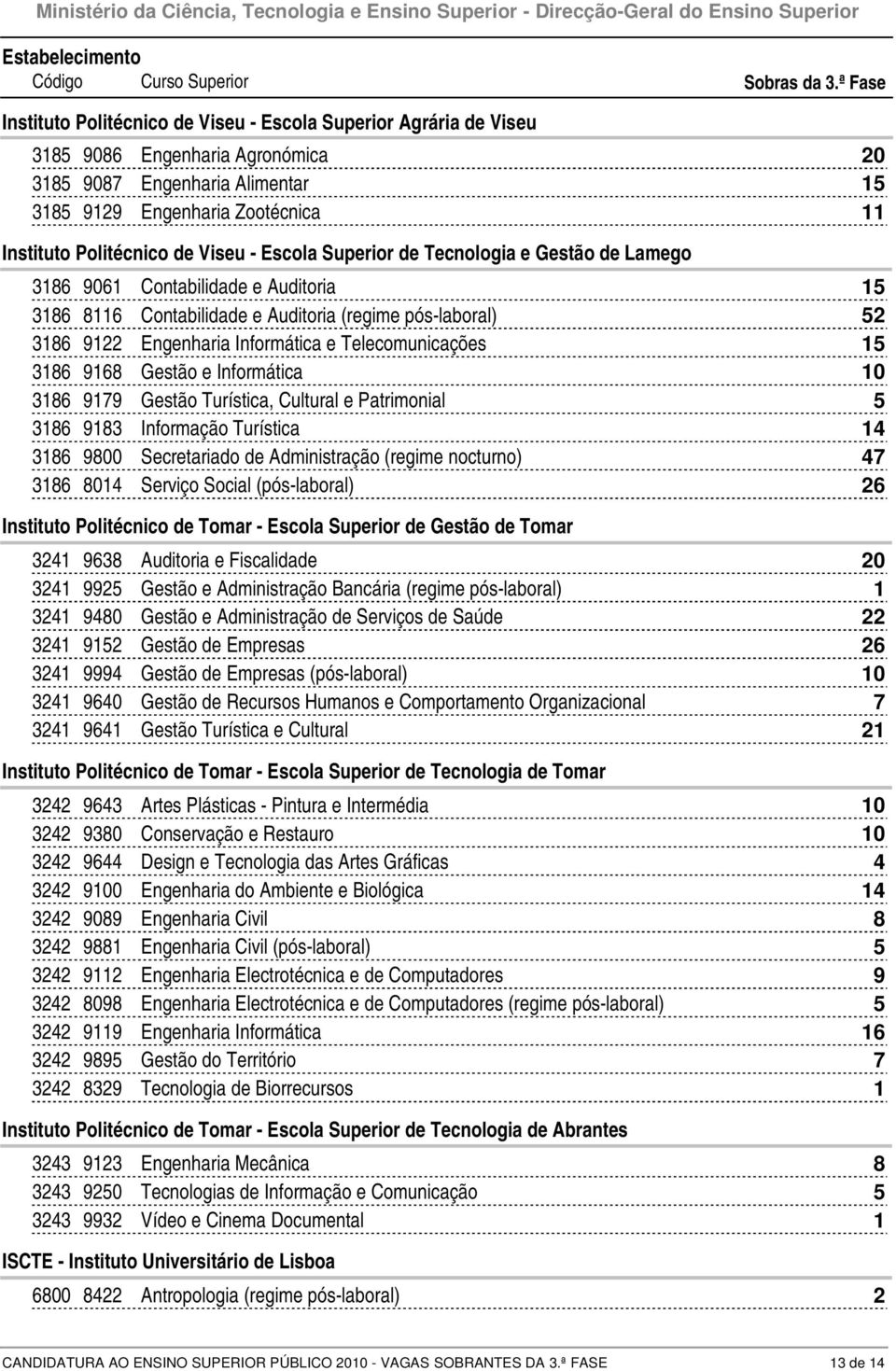 Tecnologia e Gestão de Lamego 0 Contabilidade e Auditoria Contabilidade e Auditoria (regime pós-laboral) Engenharia Informática e Telecomunicações Gestão e Informática 0 Gestão Turística, Cultural e