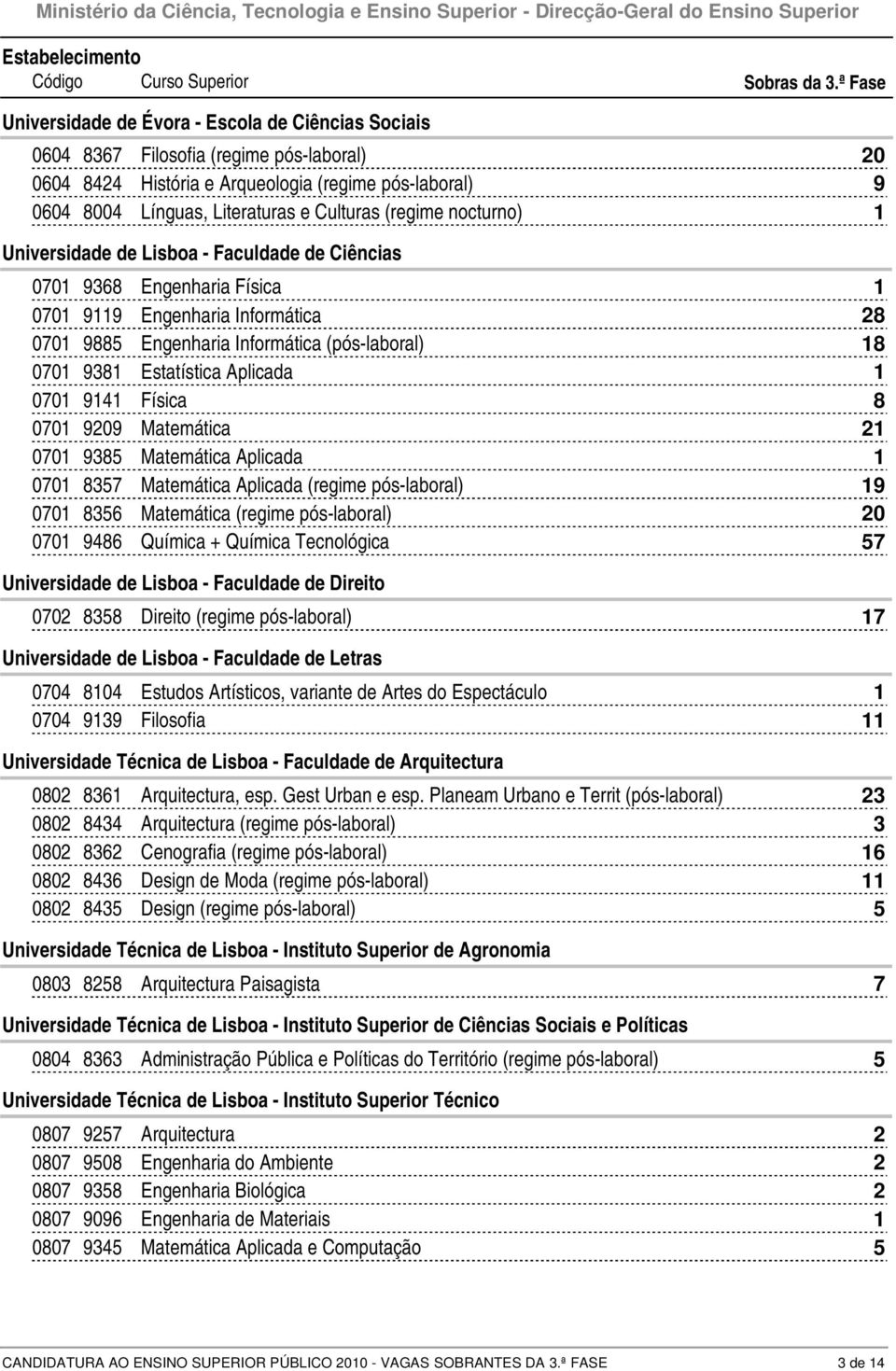 Universidade de Lisboa - Faculdade de Ciências 00 Engenharia Física 00 Engenharia Informática 00 Engenharia Informática (pós-laboral) 00 Estatística Aplicada 00 Física 00 0 Matemática 00 Matemática