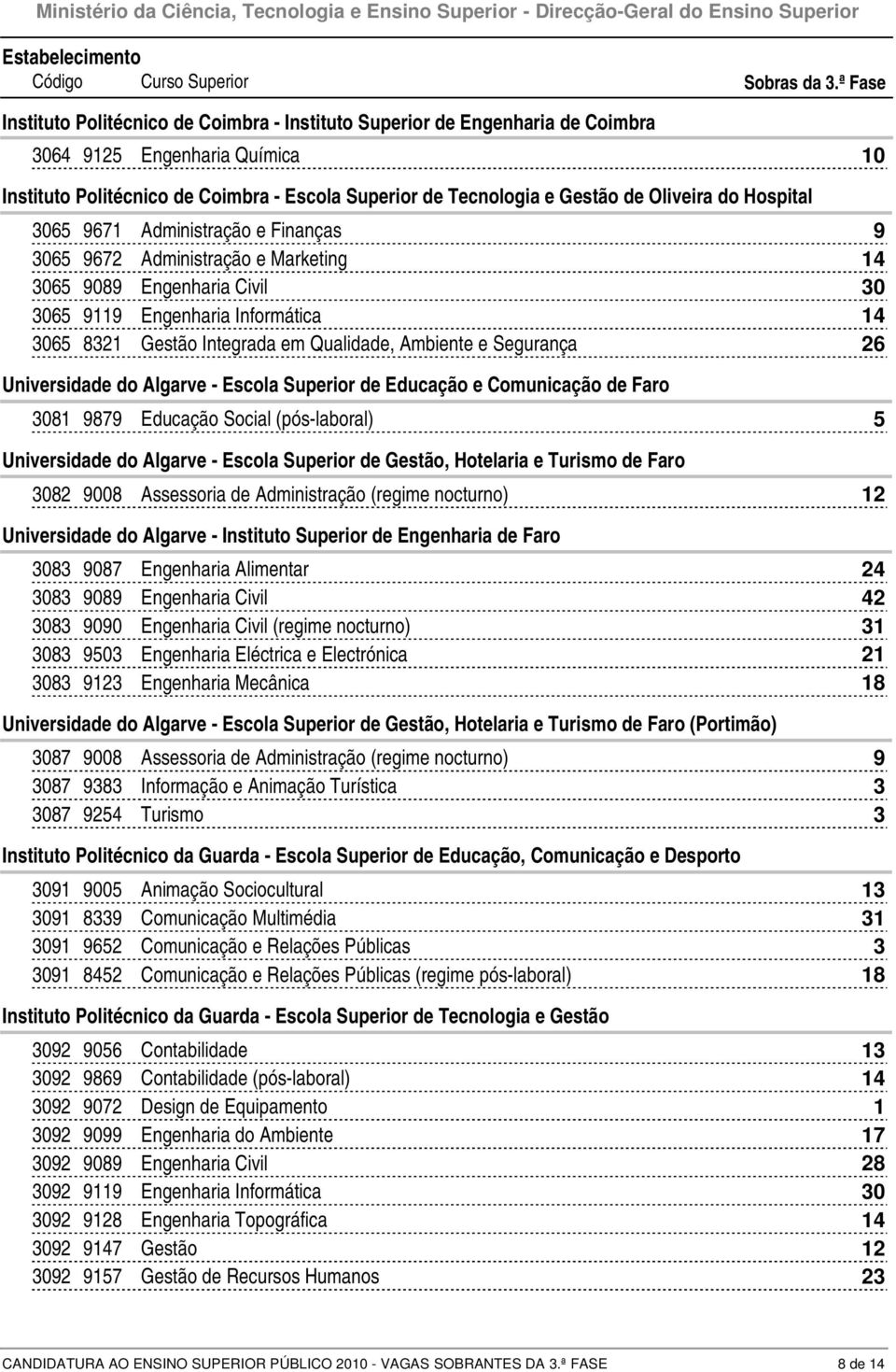 Hospital 0 Administração e Finanças 0 Administração e Marketing 0 0 Engenharia Civil 0 0 Engenharia Informática 0 Gestão Integrada em Qualidade, Ambiente e Segurança Universidade do Algarve - Escola