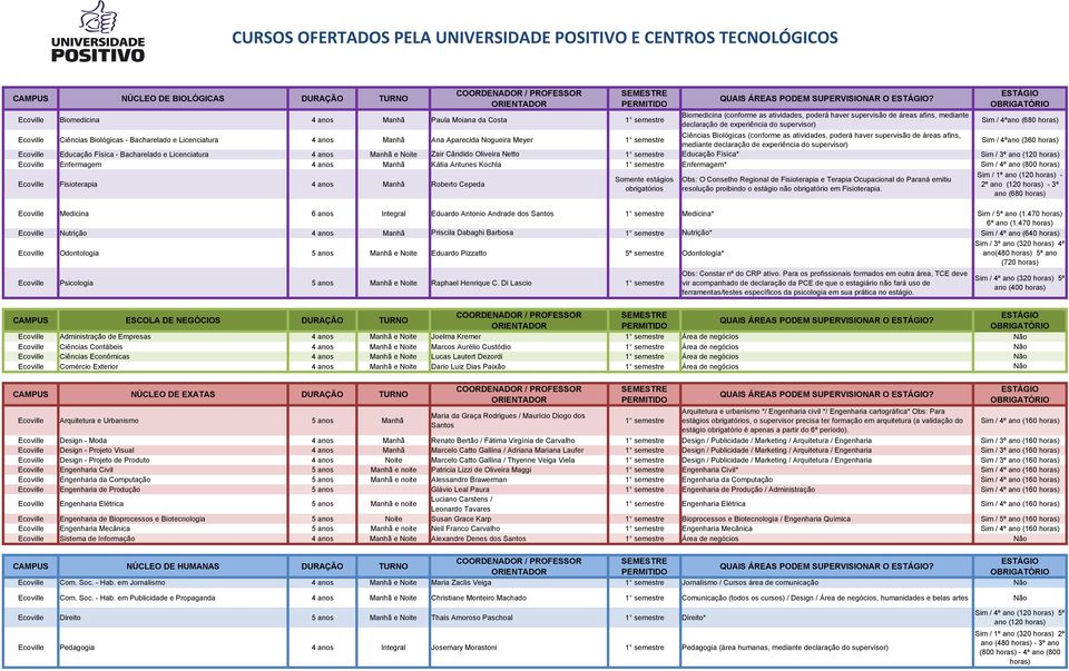 as atividades, poderá haver supervisão de áreas afins, mediante declaração de experiência do supervisor) Sim / 4ºano (360 Ecoville Educação Física - Bacharelado e Licenciatura 4 anos Manhã e Noite