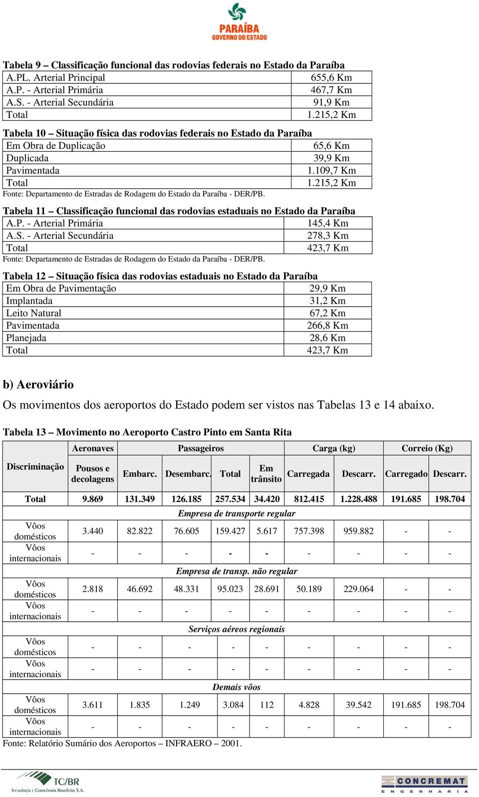 215,2 Km Fote: Departameto de Estradas de odagem do Estado da Paraíba - DE/PB. Tabela 11 Classificação fucioal das rodovias estaduais o Estado da Paraíba A.P. - Arterial Primária 145,4 Km A.S.