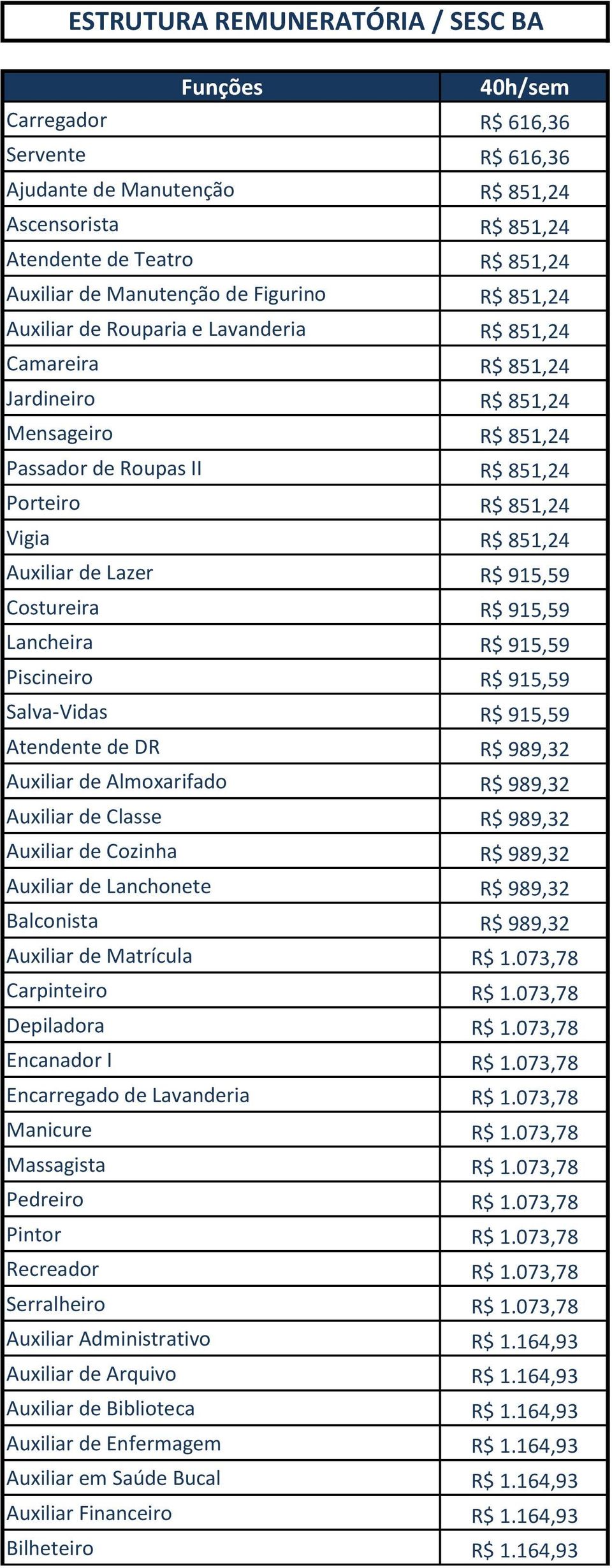 Auxiliar de Lazer R$ 915,59 Costureira R$ 915,59 Lancheira R$ 915,59 Piscineiro R$ 915,59 Salva-Vidas R$ 915,59 Atendente de DR R$ 989,32 Auxiliar de Almoxarifado R$ 989,32 Auxiliar de Classe R$