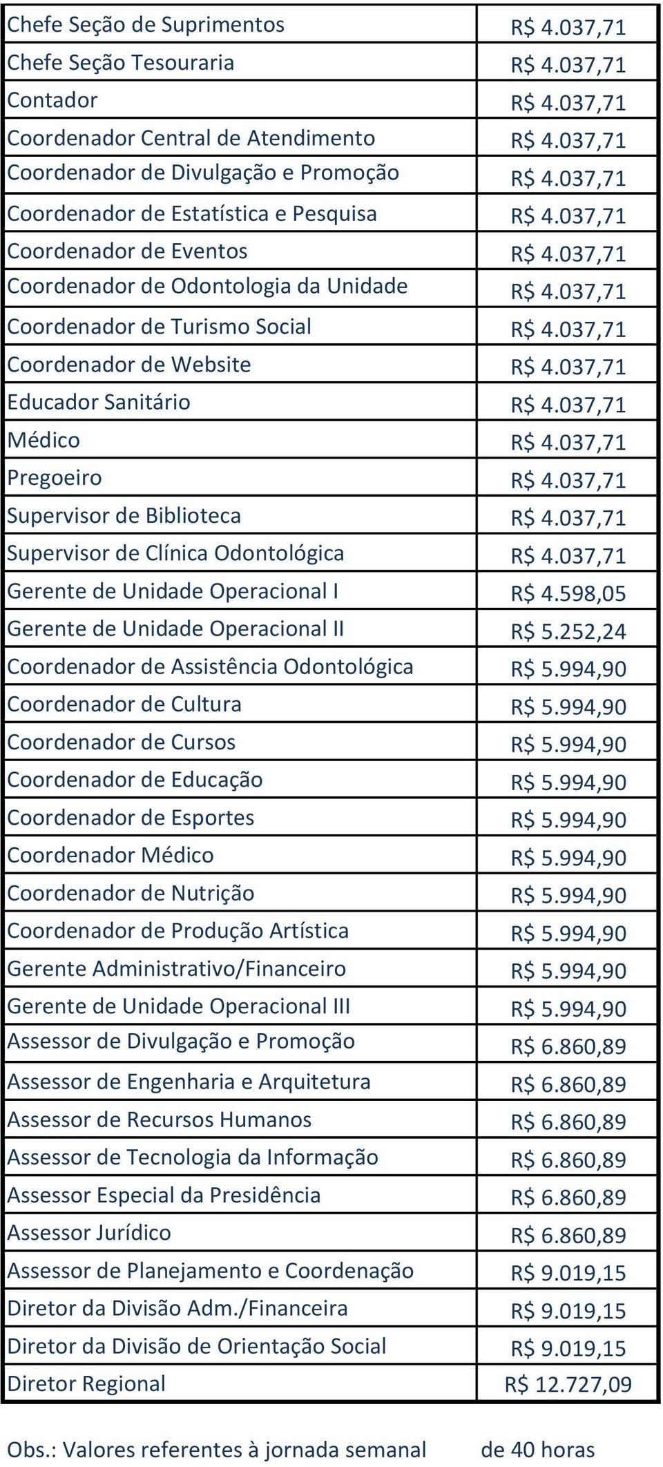 037,71 Coordenador de Website R$ 4.037,71 Educador Sanitário R$ 4.037,71 Médico R$ 4.037,71 Pregoeiro R$ 4.037,71 Supervisor de Biblioteca R$ 4.037,71 Supervisor de Clínica Odontológica R$ 4.