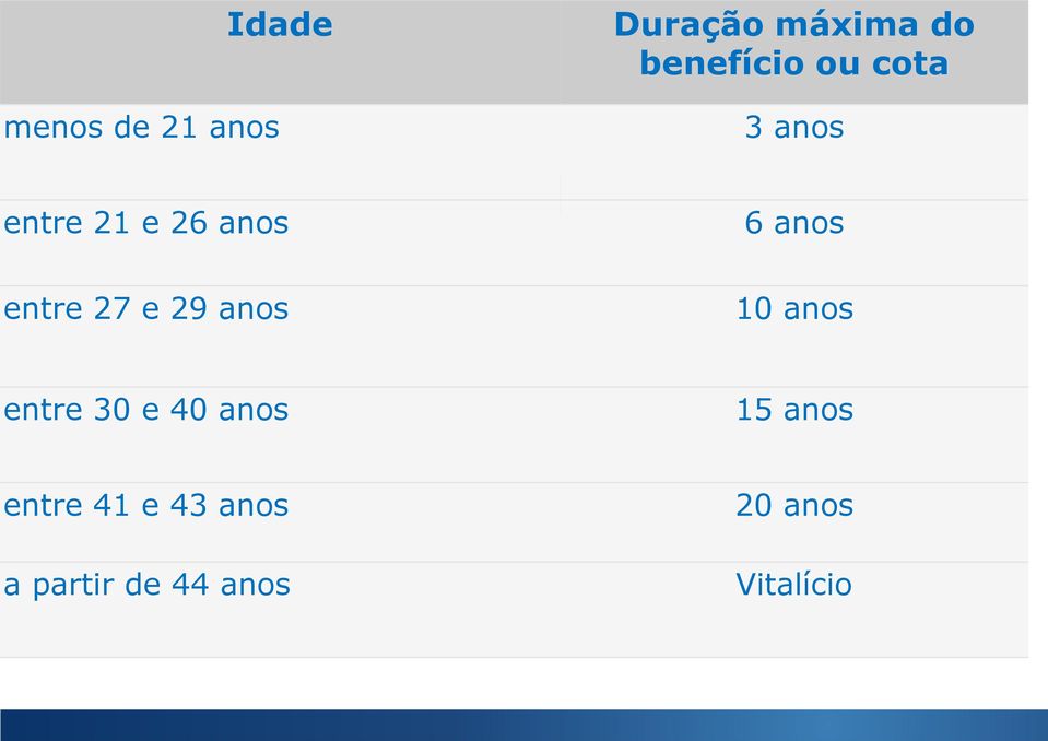 anos entre 21 e 26 anos 6 anos entre 27 e 29 anos 10 anos entre 30