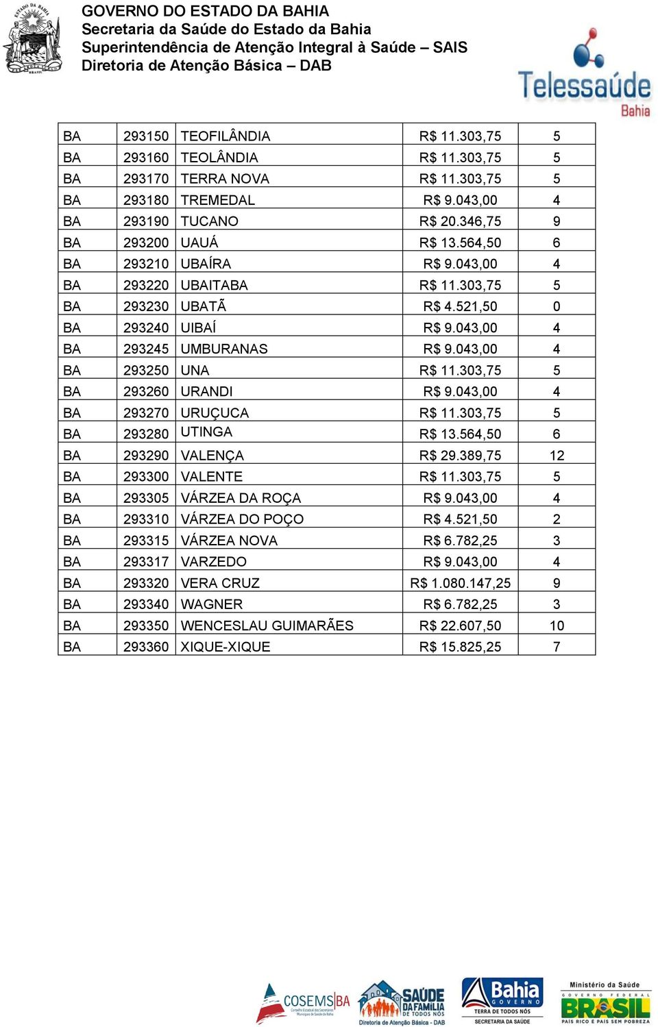 303,75 5 BA 293260 URANDI R$ 9.043,00 4 BA 293270 URUÇUCA R$ 11.303,75 5 BA 293280 UTINGA R$ 13.564,50 6 BA 293290 VALENÇA R$ 29.389,75 12 BA 293300 VALENTE R$ 11.