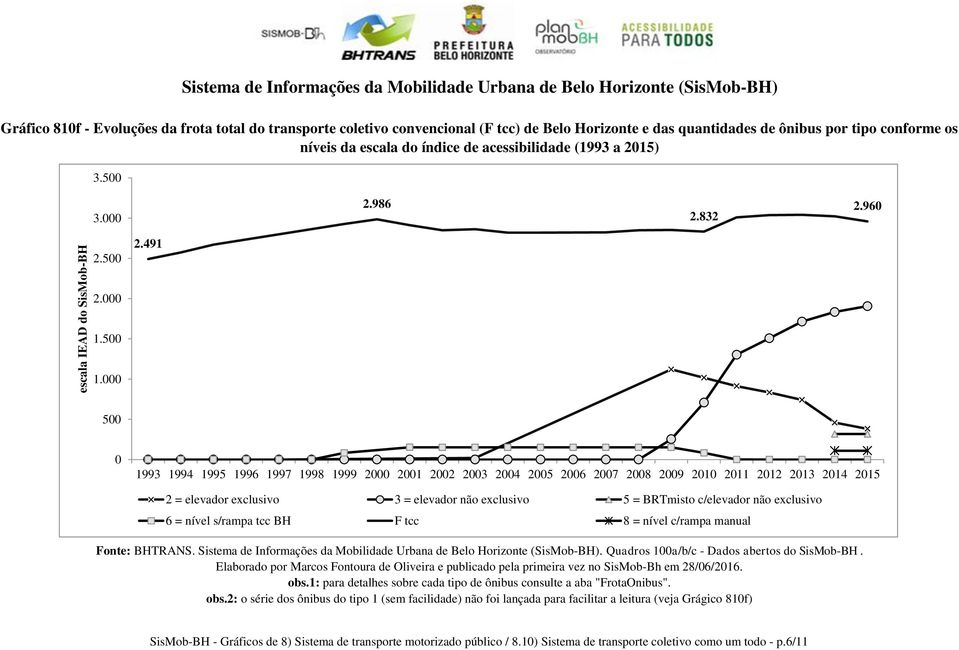 000 500 0 1993 1994 1995 1996 1997 1998 1999 2000 2001 2002 2003 2004 2005 2006 2007 2008 2009 2010 2011 2012 2013 2014 2015 2 = elevador exclusivo 3 = elevador não exclusivo 5 = BRTmisto c/elevador