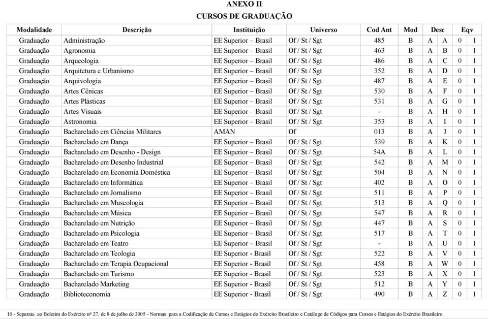 Arquivologia EE Superior Brasil Of / St / Sgt 487 B A E 0 1 Graduação Artes Cênicas EE Superior Brasil Of / St / Sgt 530 B A F 0 1 Graduação Artes Plásticas EE Superior Brasil Of / St / Sgt 531 B A G