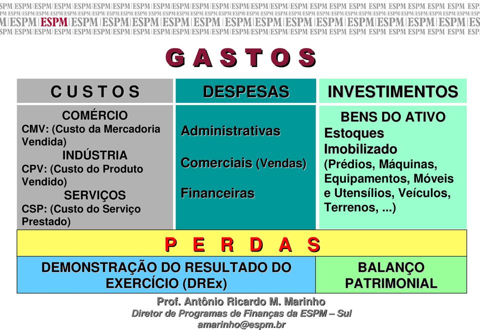 Financeiras P E R D A S DEMONSTRAÇÃO DO RESULTADO DO EXERCÍCIO (DREx) INVESTIMENTOS BENS DO ATIVO