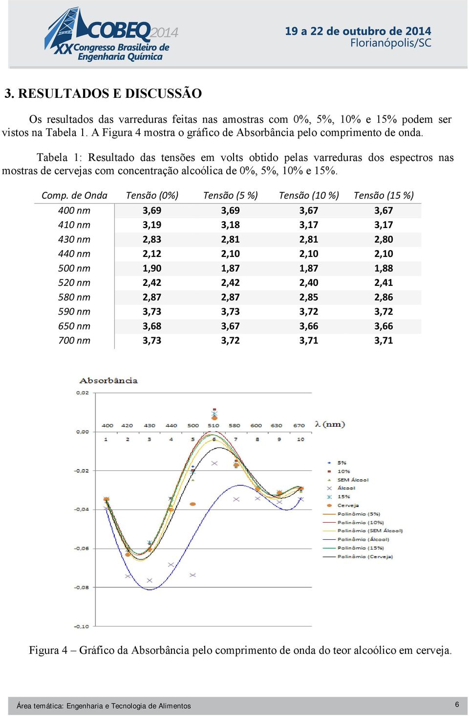 de Onda 400 nm 410 nm 430 nm 440 nm 500 nm 520 nm 580 nm 590 nm 650 nm 700 nm Tensão (0%) 3,69 3,19 2,83 2,12 1,90 2,42 2,87 3,73 3,68 3,73 Tensão (5 %) 3,69 3,18 2,81 2,10 1,87 2,42 2,87 3,73 3,67